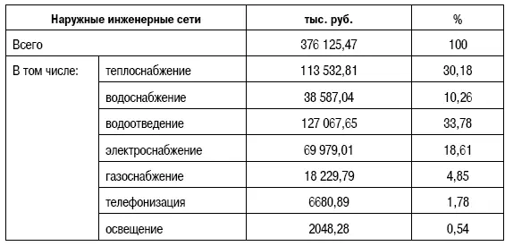 Структура затрат по видам наружных инженерных сетей в их общей стоимости - фото 144