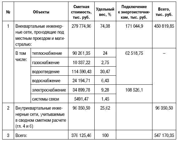 73 Определение сметных затрат на развитие транспортной инфраструктуры - фото 148