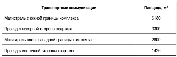 Стоимость проектирования и строительства наружных транспортных коммуникаций - фото 149