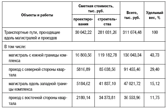Расчеты показывают что в транспортной инфраструктуре наибольшую долю - фото 150