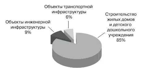 Рис 75Структура затрат на строительство жилого квартала Жемчужная премьера - фото 151