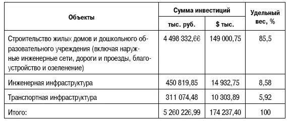 Таким образом стоимость жилищногражданского строительства с учетом затрат на - фото 152