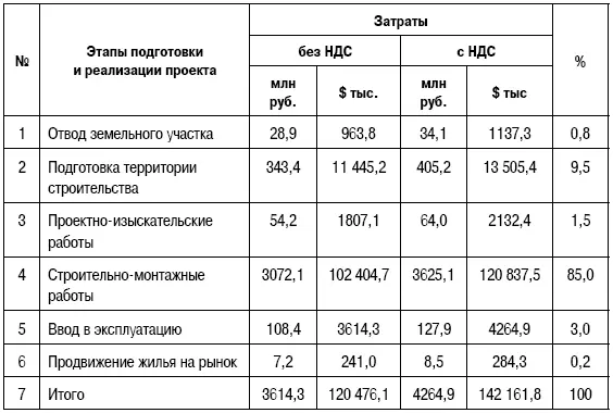 В 2008 г IV кв было продано 2828 м 2339 общей площади квартир по - фото 153