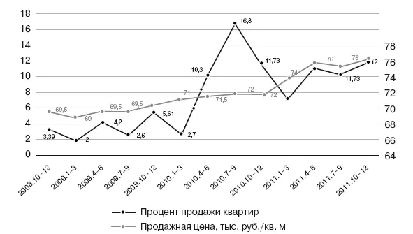 Рис 81Динамика продажи квартир в квартале Жемчужная премьера - фото 154