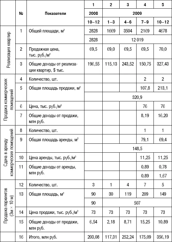 82 Формирование денежных потоков по инвестиционной и операционной - фото 159