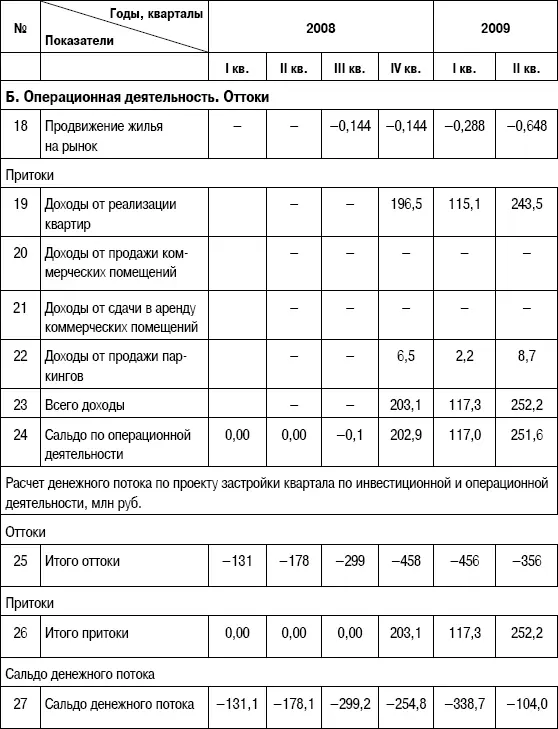 Таблица 88Расчет дисконтированного денежного потока по проекту застройки по - фото 165