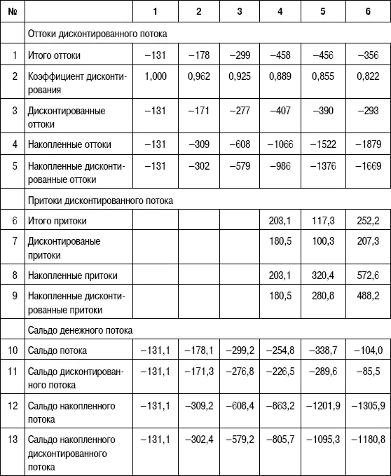 Таблица 89Расчет дисконтированного денежного потока по китайской методике - фото 167