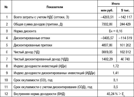 Таблица 811 Итоговые показатели эффективности проекта по методике КНР - фото 171