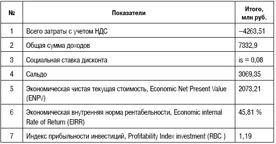 Таблица 812Итоговые показатели эффективности проекта в целом Таблица - фото 172
