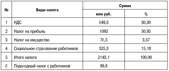 По расчетам общая сумма налогов поступающая в бюджеты всех уровней составила - фото 174