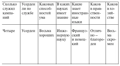 Командир команды инженерподполковник де Брюнолд 1837 года февраля 12го дня - фото 57