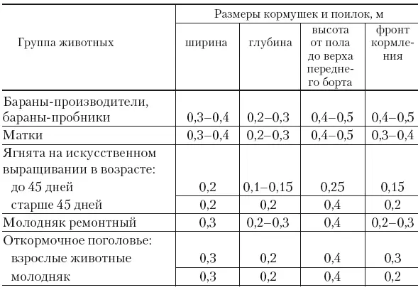 Кормушки должны быть просты по устройству удобны для кормления животных - фото 22