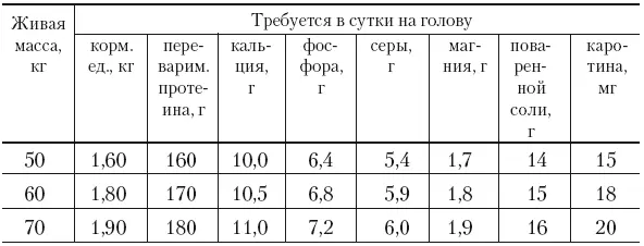 После 67 недель лактации молочность маток независимо от уровня кормления - фото 39