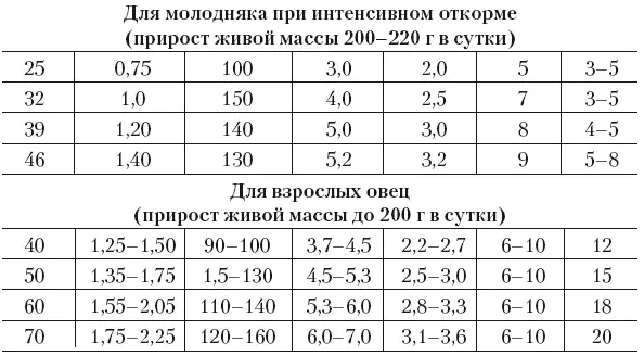 Откорм овец способствует увеличению производства баранины и существенно - фото 46