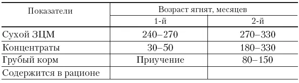 Кастрация баранчиков Непригодных для племенных целей баранчиков кастрируют в - фото 58