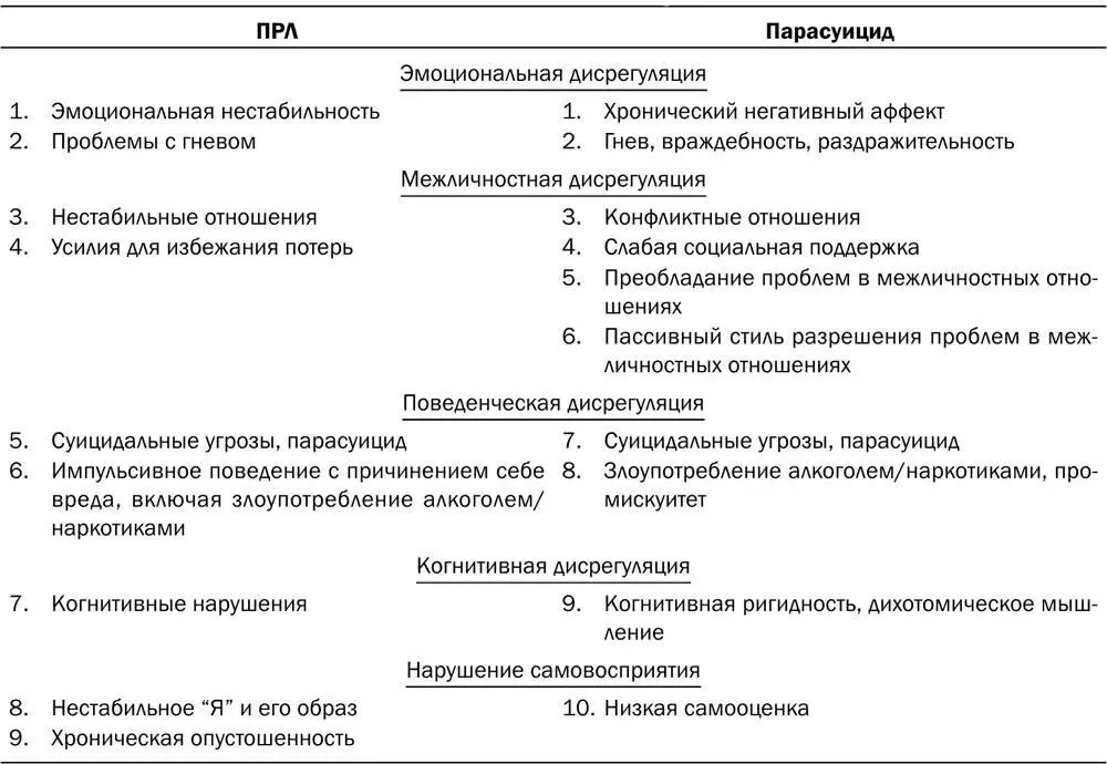 Пограничное расстройство личности и парасуицидальное поведение точки - фото 2