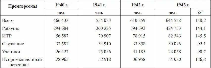 РГАЭ Ф 8044 Оп 1 Д 2878 Л 5455 В процентном отношении к 1940 г Из - фото 7