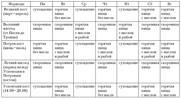 Сухоядение означает что в такие дни верующие христиане должны ограничить меню - фото 3