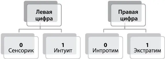 Рис 11 Двоичный код в обозначении 4 типов души Сенсорные типы души - фото 33