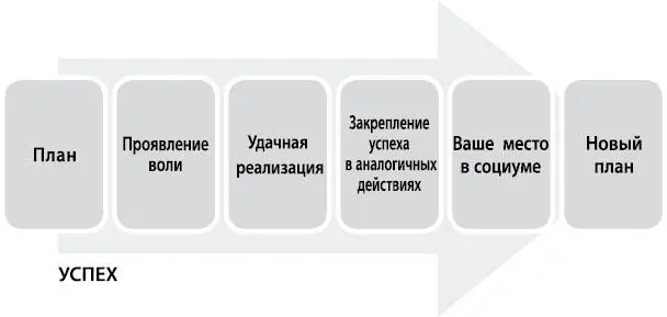 Рис 12 Структура социального успеха Чувствуйте себя успешными уже в самом - фото 37