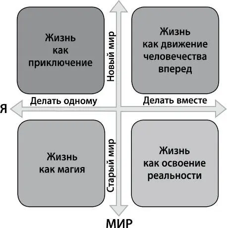 Рис 16Выбор жизненной концепции Схема Ольги Даниленко Ось Y характеристики - фото 45