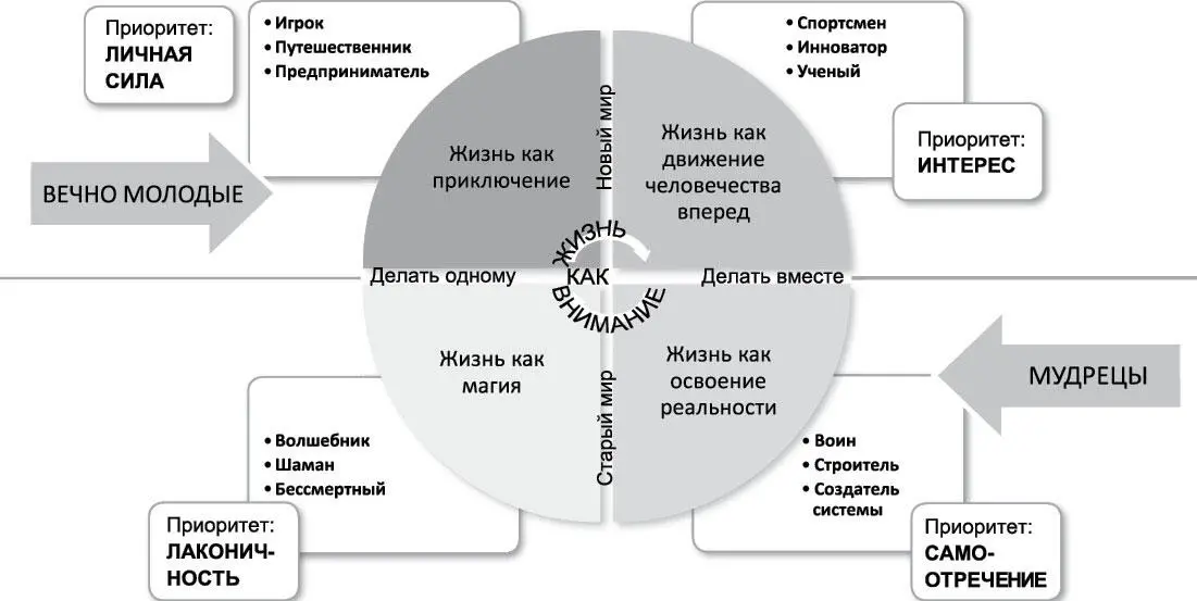 Рис 17Выбор жизненной концепции Схема Ольги Даниленко Всякий распад - фото 48