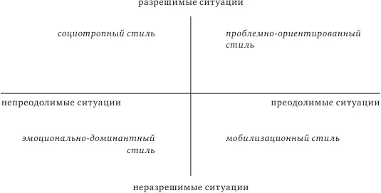 Рис 3Соотношение стилей совладания с оценками трудной ситуации В свою - фото 7