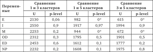 Сравнивая такие контрастные подгруппы как кластер 3 и кластер 5 мы - фото 28