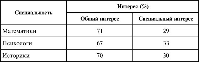 Такая независимость структуры интересов от профессиональной направленности - фото 91
