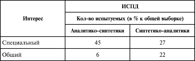 Таблица 15 Средние оценки интегральных и парциальных показателей ИСПД и - фото 92