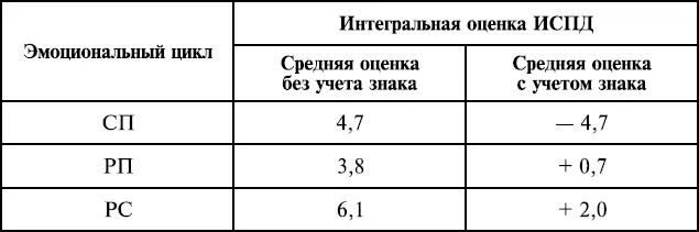 Зададимся вновь вопросом о личностных механизмах влияния эмоционального фона - фото 94
