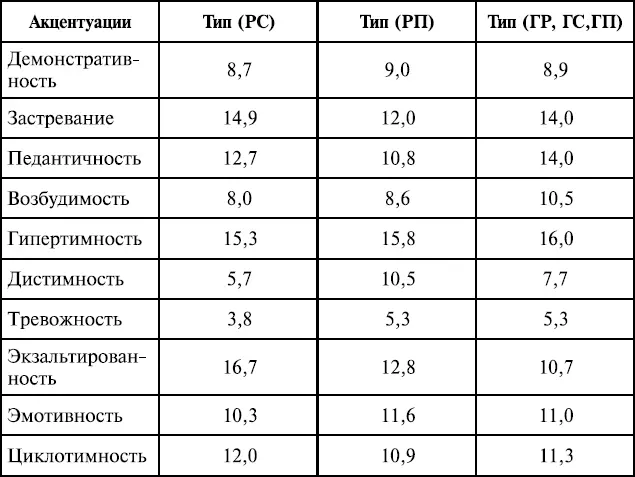 Сопоставим теперь полученные данные с результатами социометрии В результате - фото 97