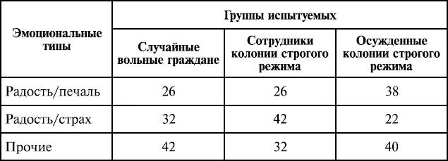 Таблица 22 Соотношение эмоциональных типов у студентов и руководителей в - фото 100