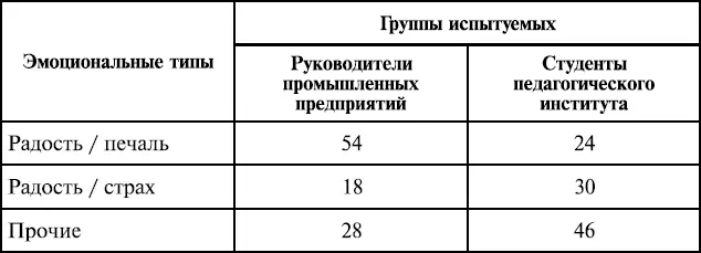 Чтобы ответить на этот вопрос приведем данные наших прошлых исследований 1990 - фото 101