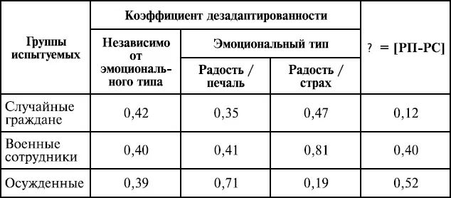 Как же меняется коэффициент дезадаптированности К да в разных группах - фото 102