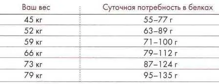 ПЕРЕВОДИМ ЦИФРЫ В ЕДУ Если вы весите 59 килограммов и не слишком активно - фото 14