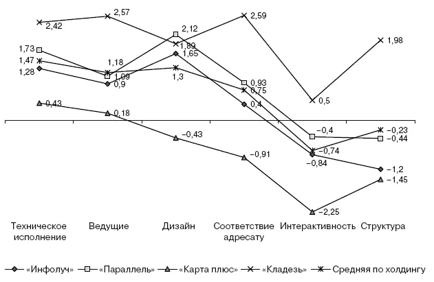 Рис 11Общая оценка неинформационного вещания по критериям Кроме того - фото 1