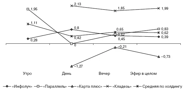 Рис 12Оценка неинформационного вещания по таймслотам Дневной эфир самый - фото 2