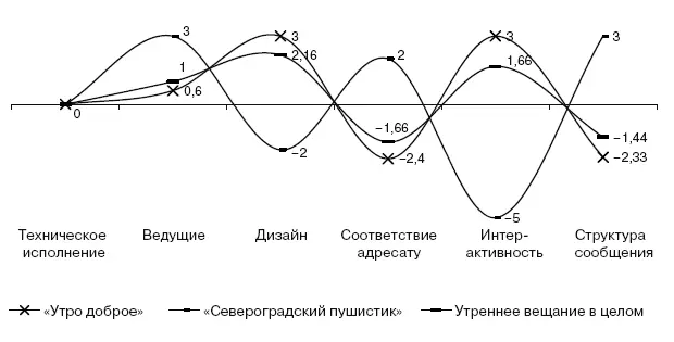 Рис 19Оценка утреннего вещания ТРК Инфолуч баллы Аэробика зачастую под - фото 9