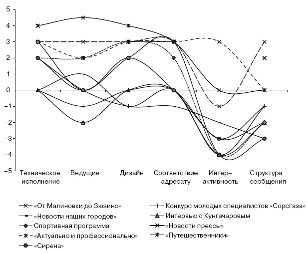 Рис 111Оценка дневного и вечернего вещания ТРК Инфолуч Передача Новости - фото 11