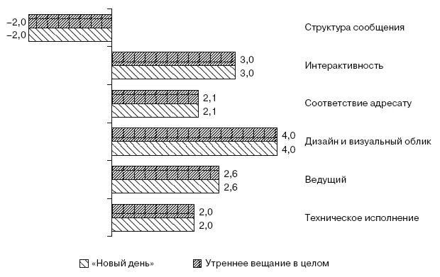 Рис 113Оценка утреннего вещания ТРК Параллель Оценки за вечернее и дневное - фото 14
