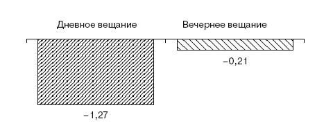 Рис 116Оценка таймслотов вещания ТРК Карта плюс Собственные программы у - фото 18