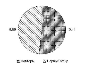 Рис 120Доля повторов в новостях ч Некоторые компании ТРК Параллель дают - фото 22