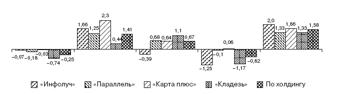 Рис 122Оценка информационного вещания по критериям Низкая оценка за качество - фото 24