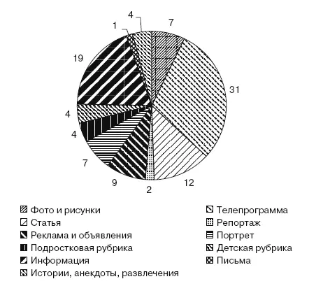 Рис 127Доли различных элементов в газете Барский газовик Так на рис - фото 29
