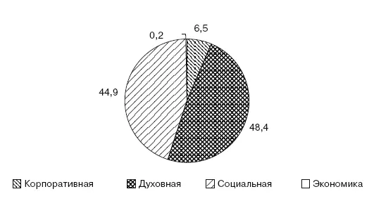 Рис 130Распределение элементов газеты Барский газовик по сферам - фото 32