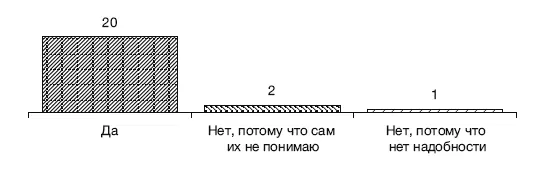 Рис 24Результаты ответов респондентов на вопрос Доводите ли Вы цели и - фото 39