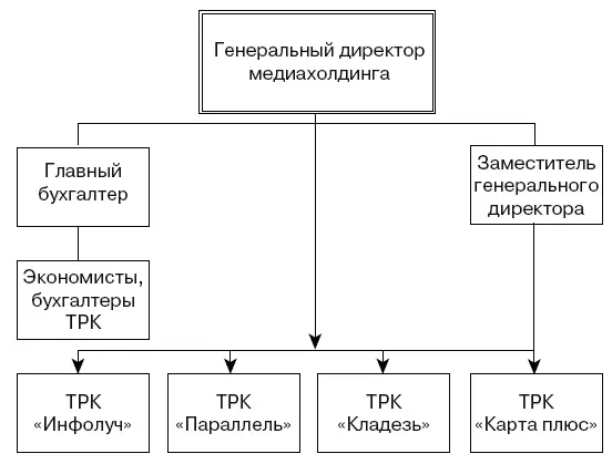 Рис 25Оргструктура медиахолдинга официальная С другой стороны генеральный - фото 40