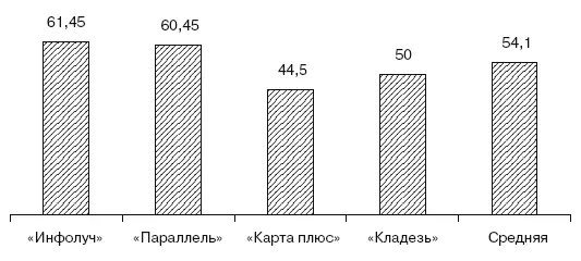 Рис 27Нагрузка количество минут эфира на одного творческого сотрудника - фото 42