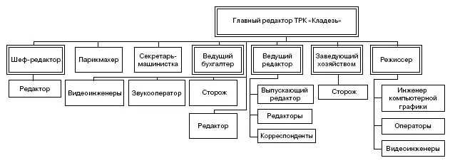Рис 213Когнитивная карта представлений об оргструктуре ТРК Кладезь Здесь - фото 48